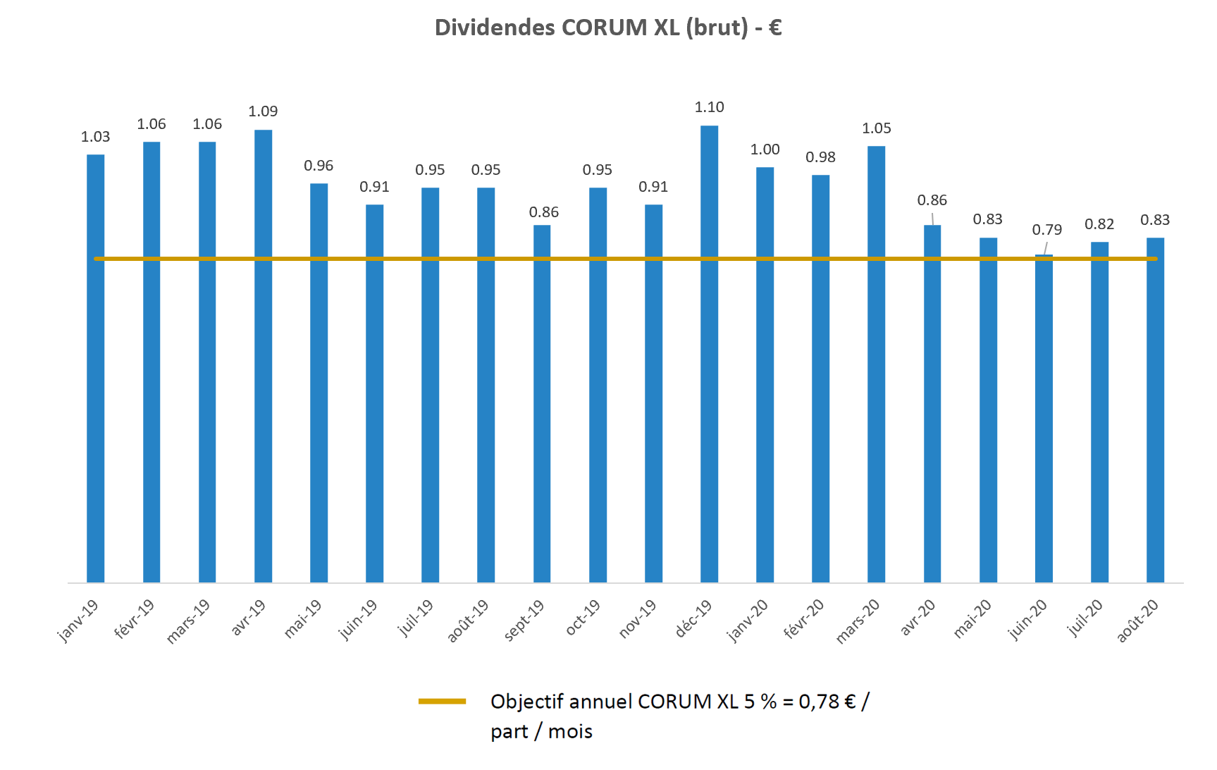 corum-dividendes-xl