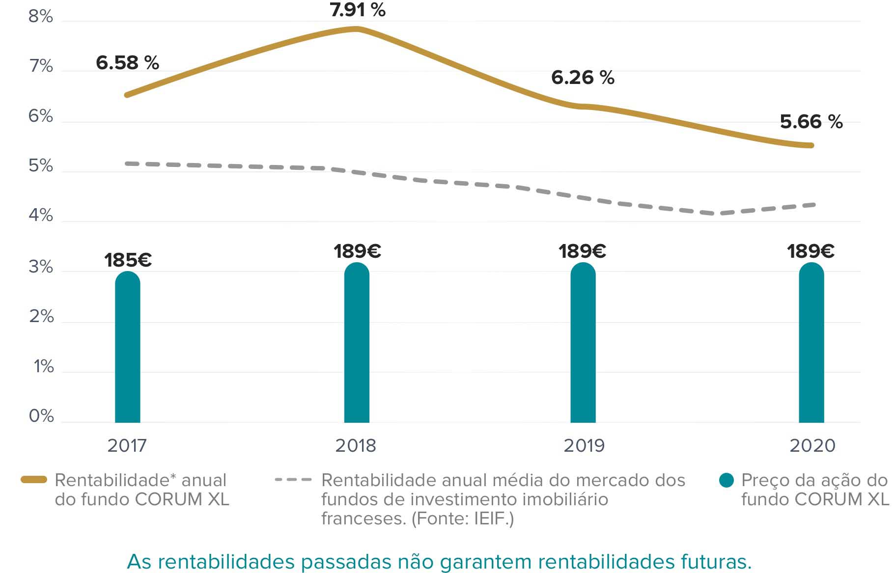 Rentabilidade fundo imobiliário CORUM XL