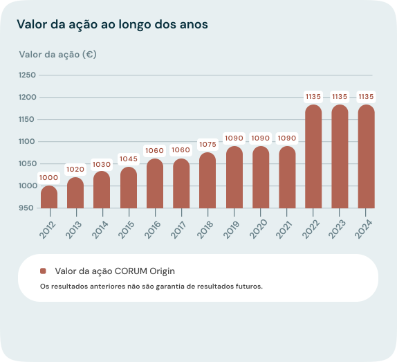 CORUM Origin Valor Ação 2025