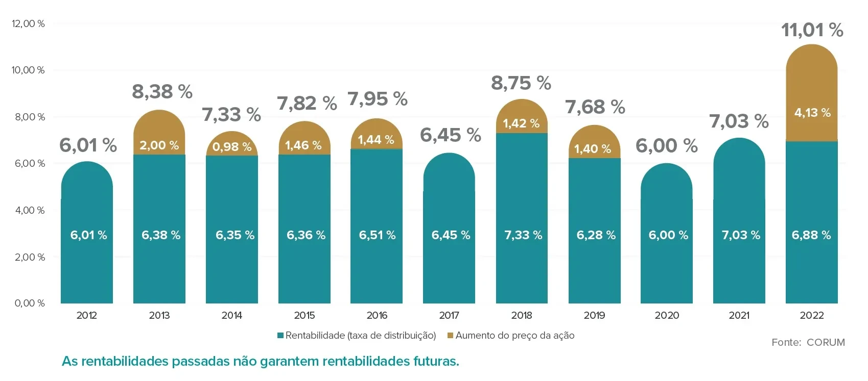 CORUM Origin Resultados 2022